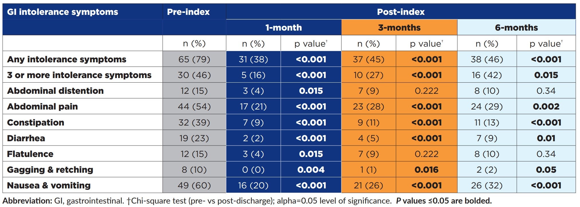GI intolerance symptoms pre- and post- Compleat