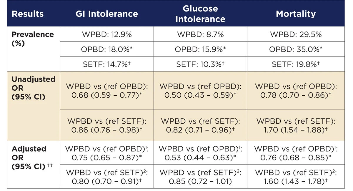 Table 1 - Clinical outcomes
