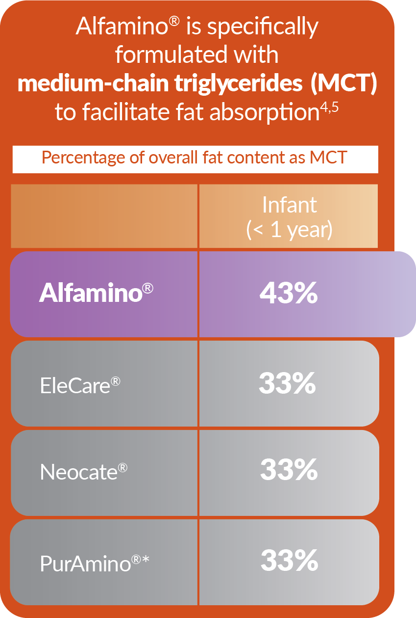 Alfamino_MCT_Chart