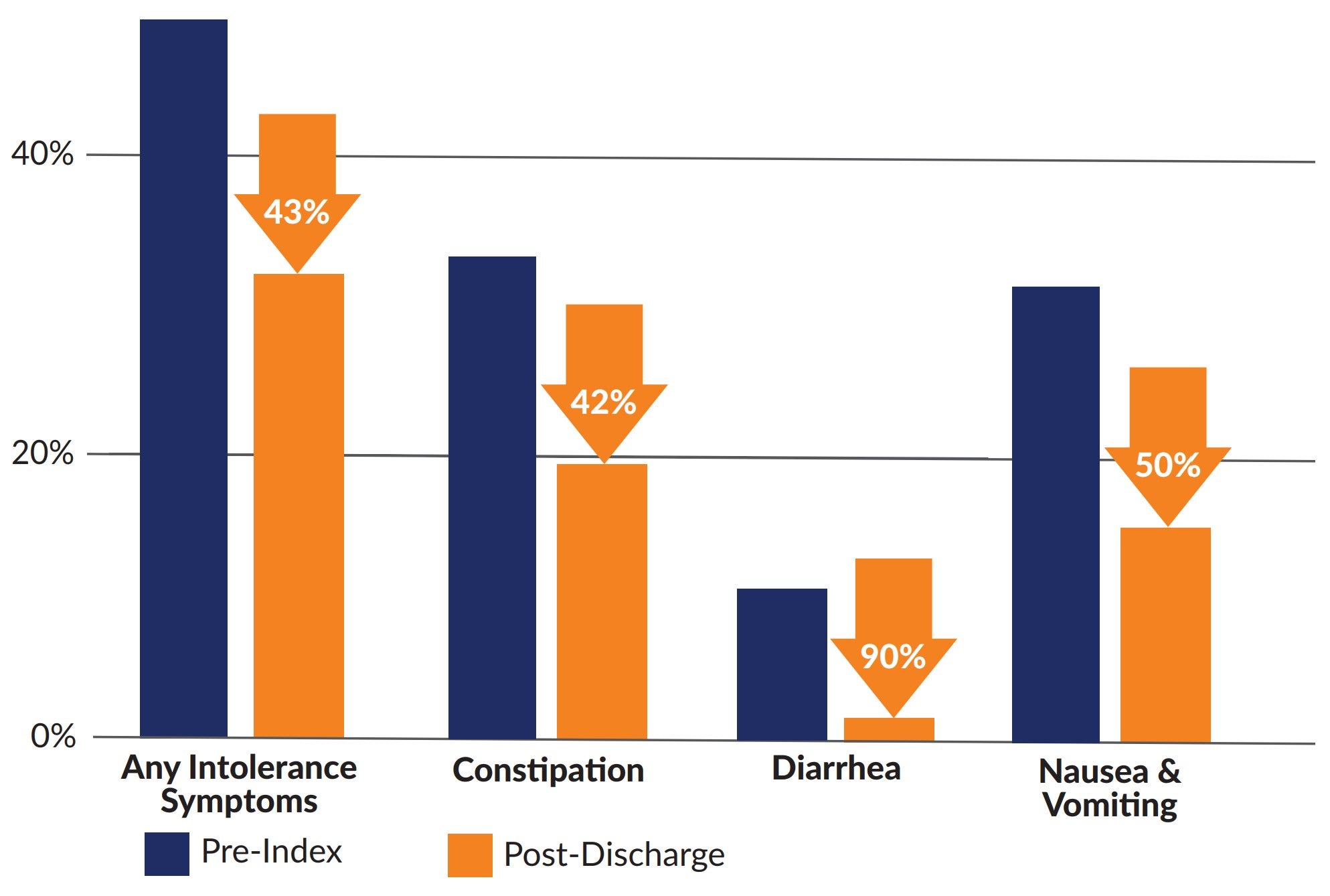 Reduction in GI Intolerance Symptoms