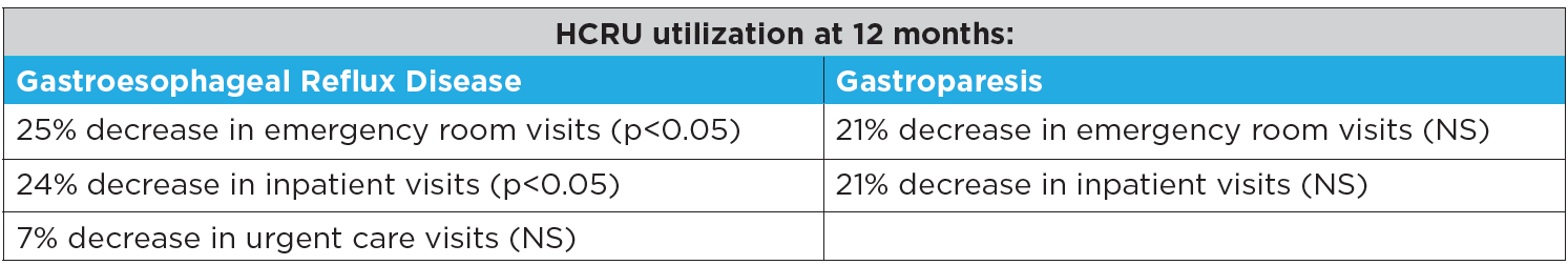 HCRU utilization at 12 months: