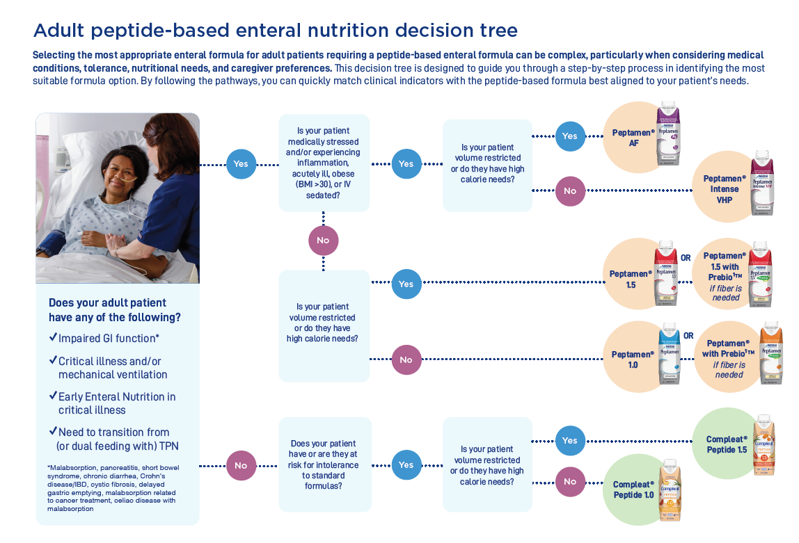 Peptide-based Enteral Nutrition Decision Tree