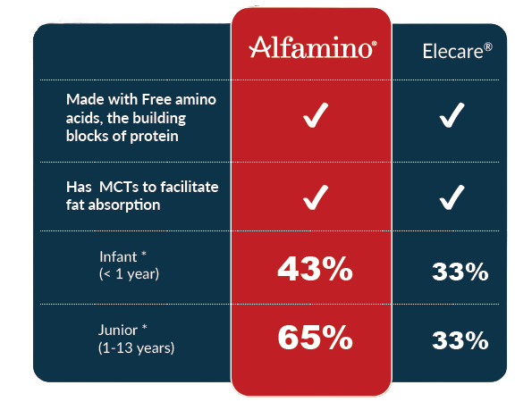 Alfamino vs. Elecare comparison chart