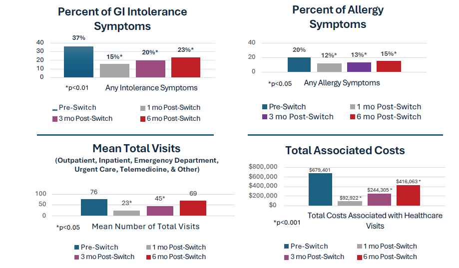 Clinical outcomes results summary