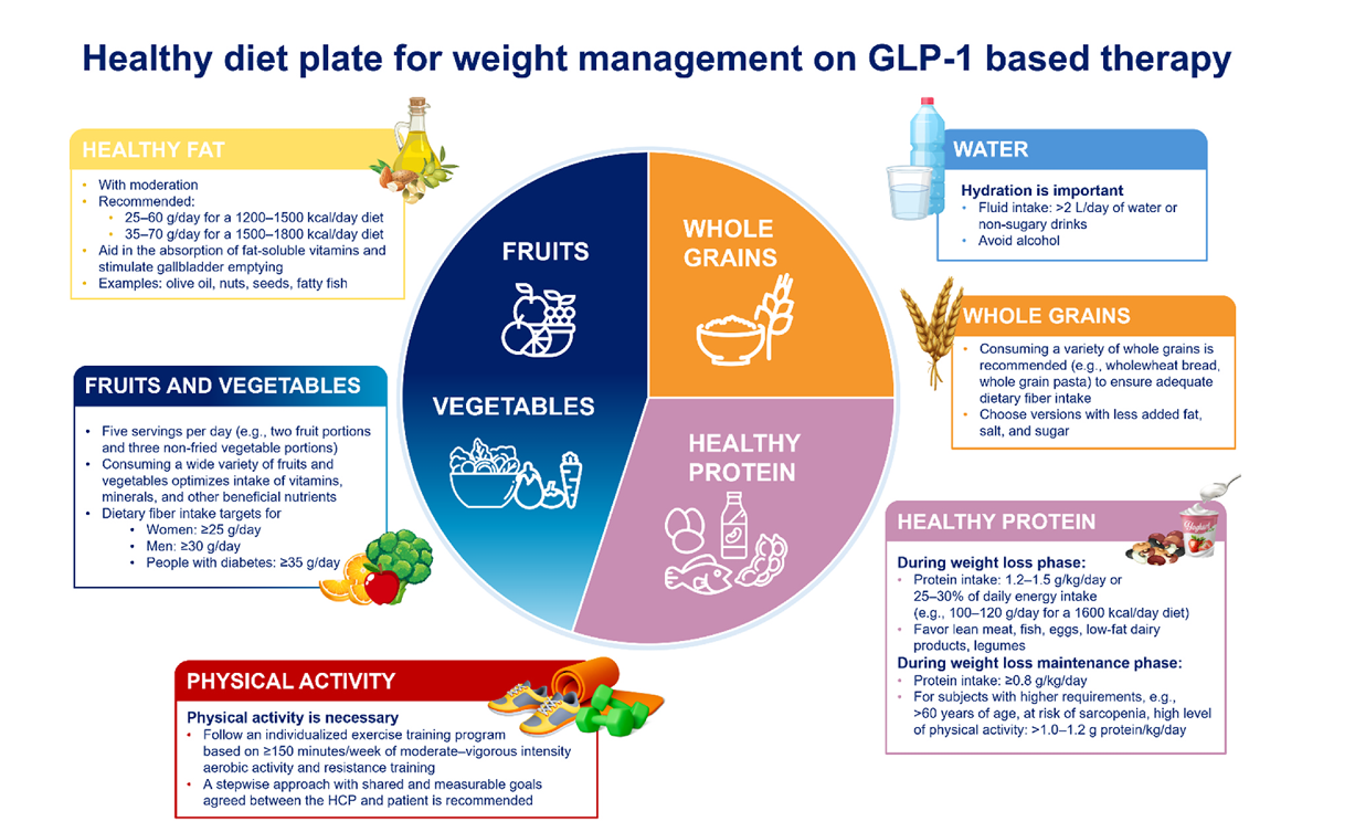 Healthy diet plate for weight management on GLP-1 therapy