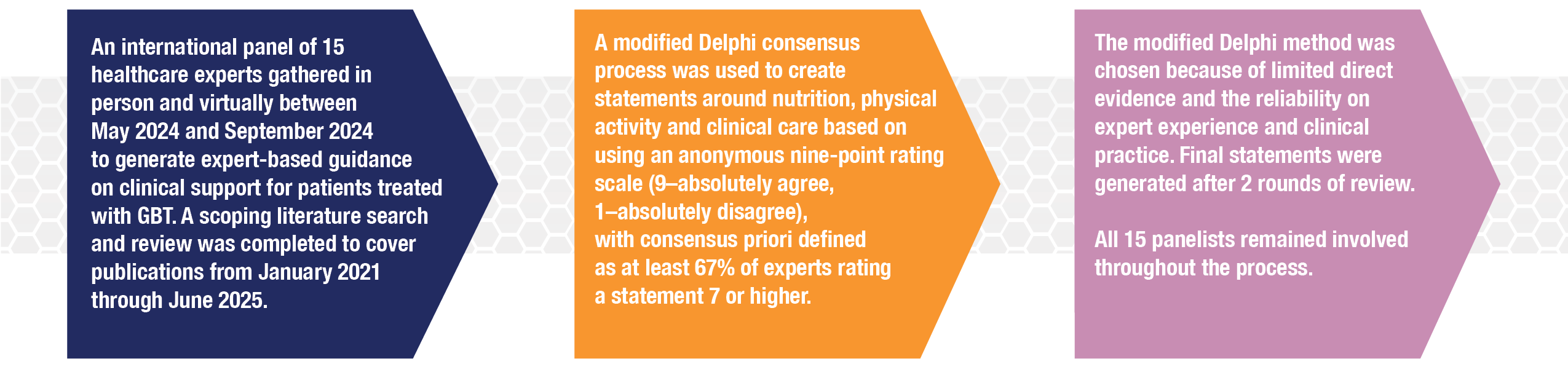 GLP-1 Study Summary Methods figure showing the methodology overview