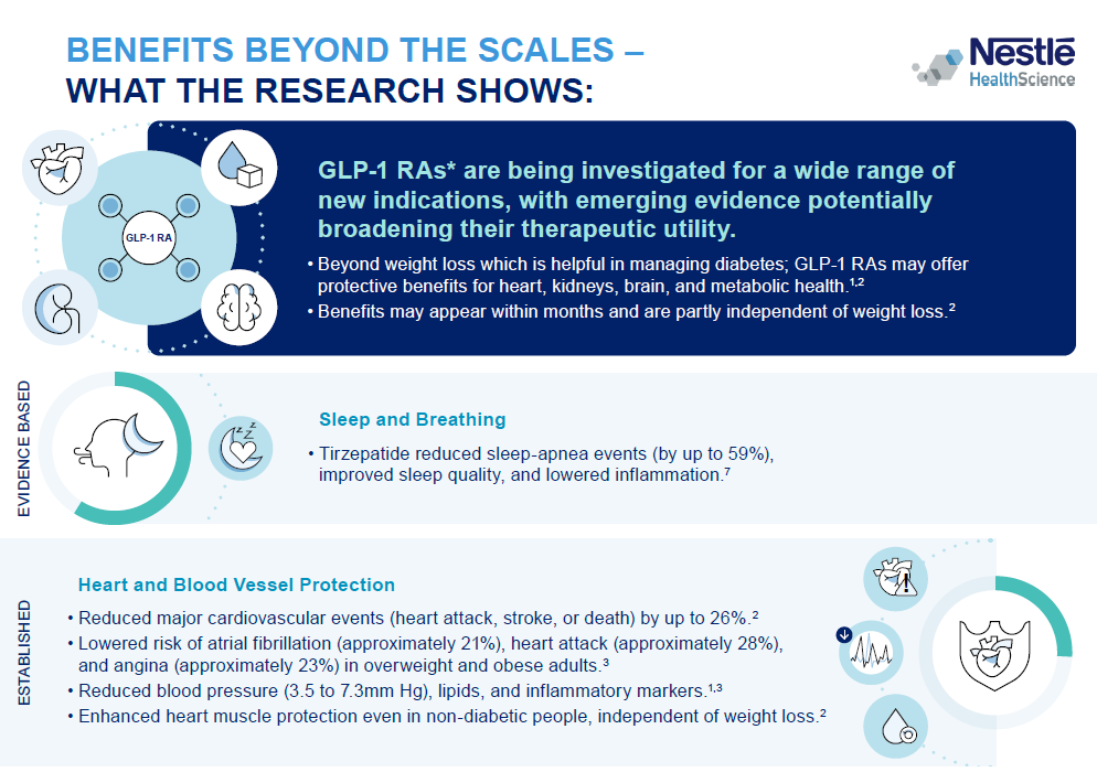 Benefits Beyond the Scales –  GLP-1 Infographic