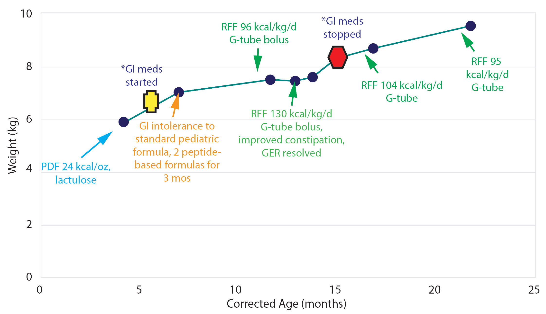 Patient A weight over corrected age chart showing growth improvement after transitioning to real food ingredient formula