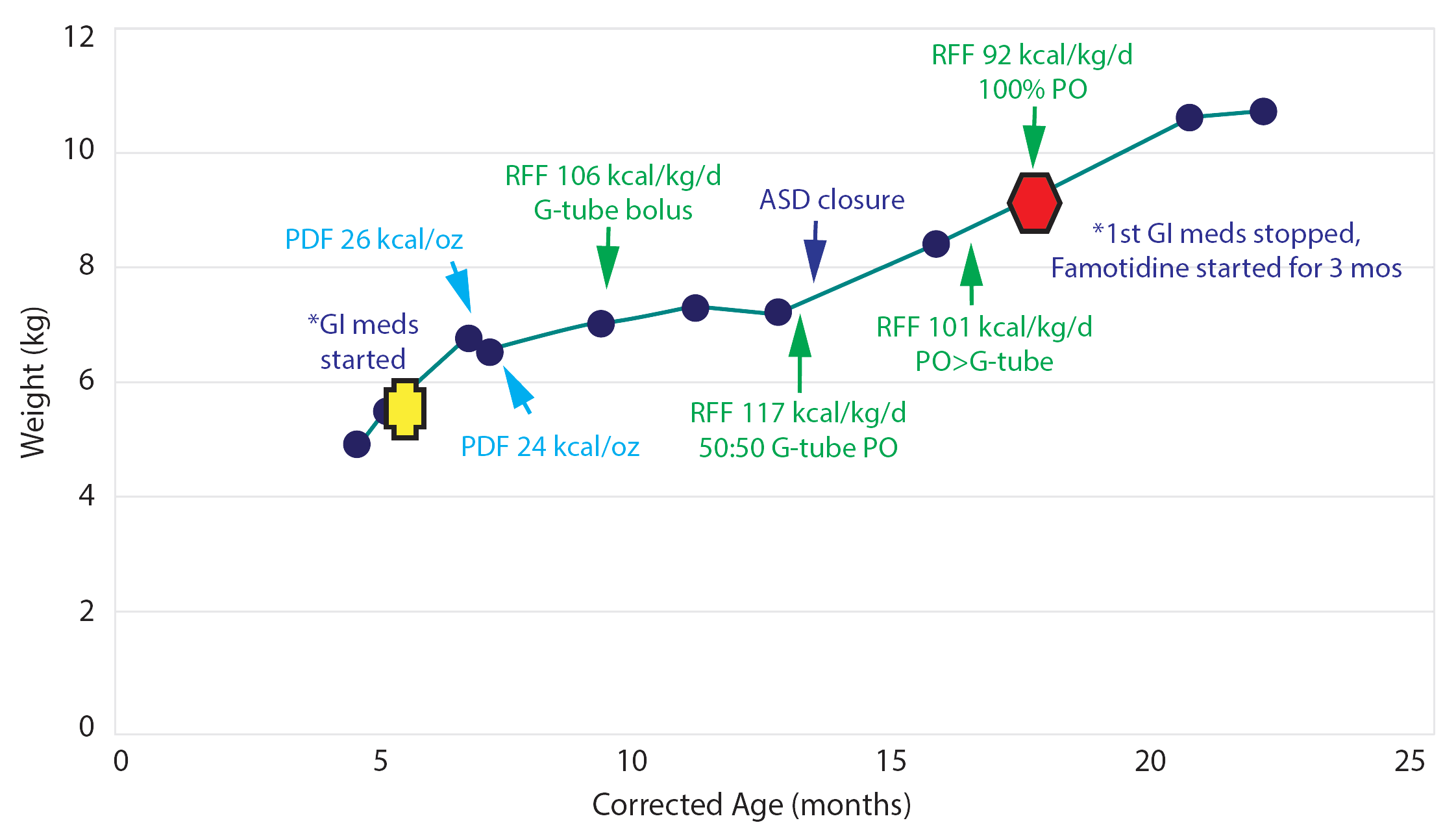 Patient B weight over corrected age chart showing sustained weight gain after transitioning to real food ingredient formula
