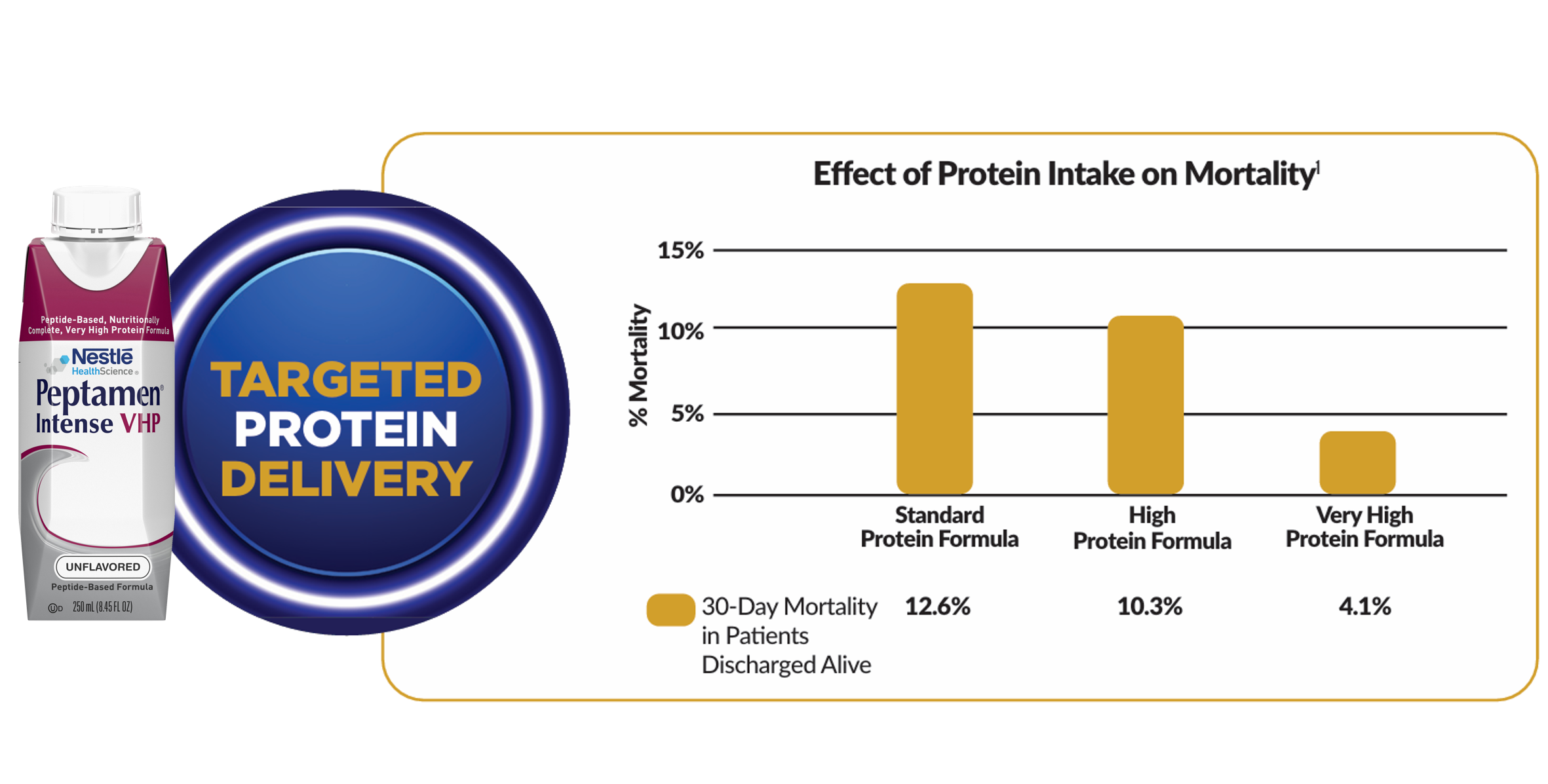 Peptamen® Intense VHP enteral nutrition formula — tube feeding container