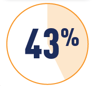 Achieved Oral Autonomy: 43% of patients