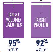 Delivered Nutrition: patients met 95% (±11.3%) of target volume/calorie goals and 92% (±20.6%) of target protein goals