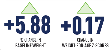 Median Growth per 100 Days: +5.88% change in baseline weight; +0.17 change in weight-for-age z-scores