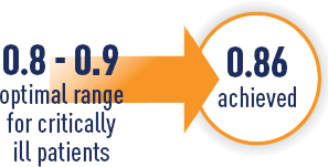 Optimal respiratory quotient of 0.86 achieved, within the optimal range of 0.8 to 0.9 for critically ill patients