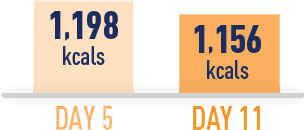 Measured resting energy expenditure of 1,198 kcal on Day 5 and 1,156 kcal on Day 11