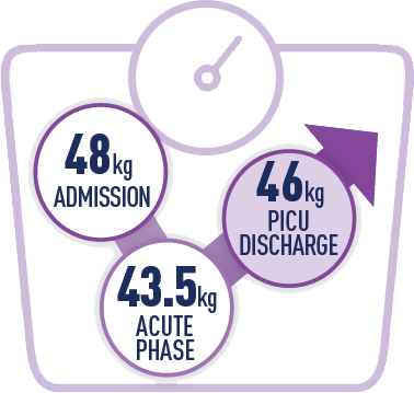 Weight recovery diagram showing patient weight at 48 kg on admission, dropping to 43.5 kg during acute phase, then recovering to 46 kg at PICU discharge