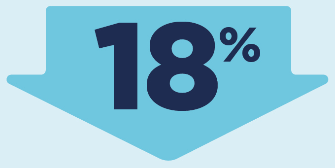 18% reduction