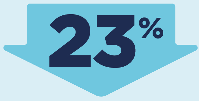 23% reduction