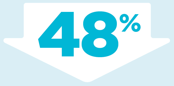48% reduction