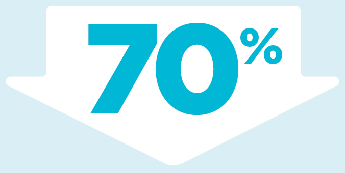 70% reduction