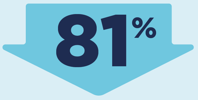 81% reduction