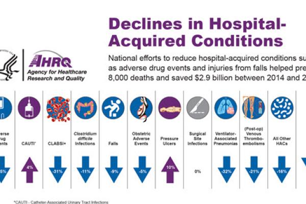 Hospital Acquired Conditions Scorecard