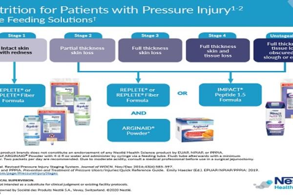 Decision Tree: Nutrition for Patients with Pressure Injury