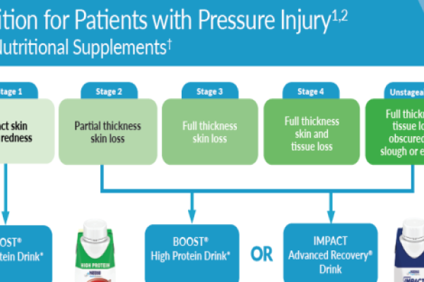 Decision Tree: ONS for Patients with Pressure Injury