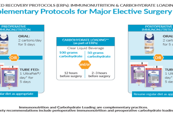 ERP Complementary Protocols for Major Elective Surgery