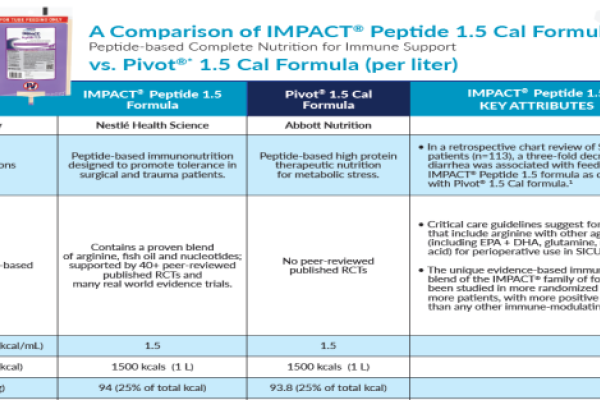 IMPACT® Peptide 1.5 Formula vs. Pivot® 1.5 Cal