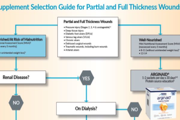 ONS Wound Care Algorithm