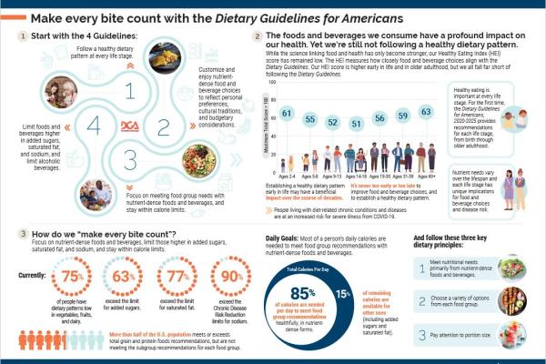 Dietary Guidelines for Americans Infographic-Make Every Bite Count 2020-2025