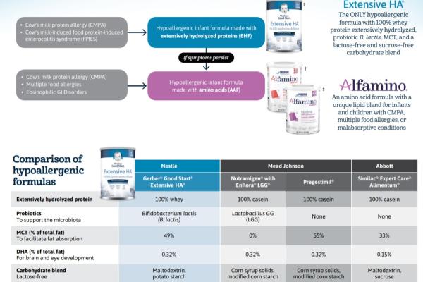 Pediatric Allergy Decision Tree