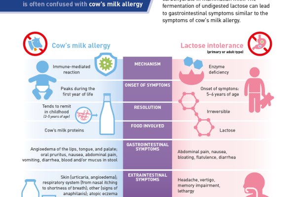 Lactose Intolerance vs CMPA
