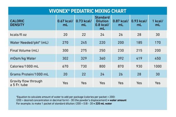 Vivonex Pediatric Mixing Chart