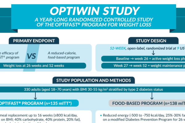Effectiveness of a Total Meal Replacement Program (OPTIFAST® Program) on Weight Loss:  Results from the OPTIWIN Study