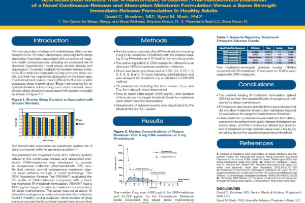 REMfresh® Pharmacokinetics Evaluation