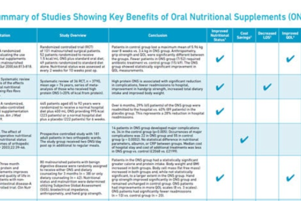 Summary of Studies Showing Key Benefits of Oral Nutritional Supplements (ONS)