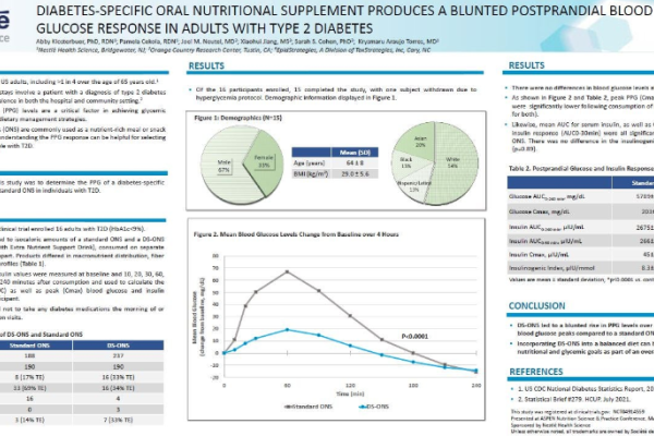 Diabetes-Specific ONS Produces A Blunted Postprandial Glucose Response In Adults