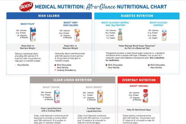 BOOST® At A Glance Nutritional Chart (Medical Nutrition)