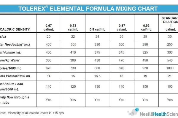 Tolerex® Elemental Powder Formula Mixing Chart