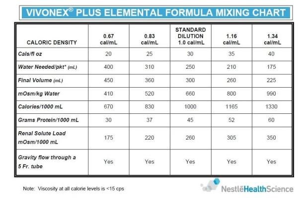Vivonex Plus® Elemental Powder Mixing Chart