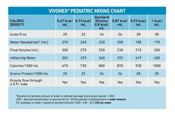 Vivonex Pediatric Mixing Chart