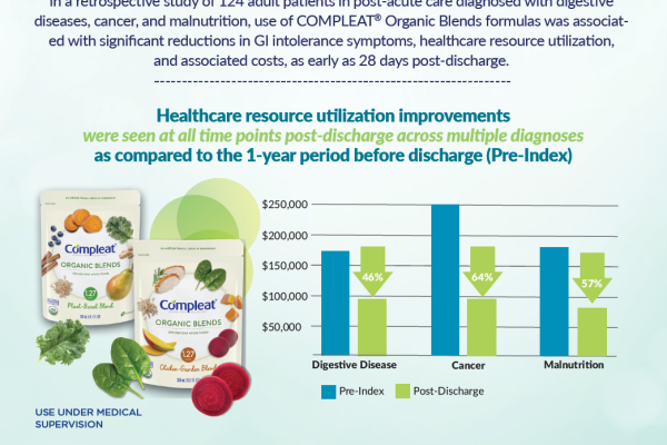 Compleat® Organic Blends formulas demonstrated significant improvement in clinical and health economic outcomes.