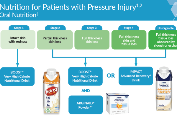 Decision Tree: ONS for Patients with Pressure Injury