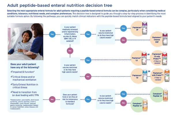 Peptide-based-enteral-nutrition-decision-tree Peptide-based-enteral-nutrition-decision-tree