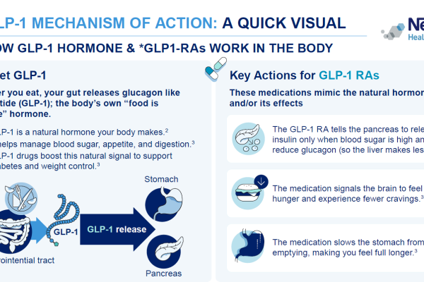 GLP-1 Mechanism of Action _Infographic