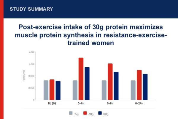 Muscle Protein Synthesis After Resistance Exercise