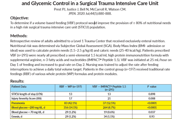 A Volume-Based Feeding Protocol Improves Nutrient Delivery and Glycemic Control in a Surgical Trauma Intensive Care Unit