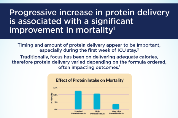 Progressive increase in protein delivery is associated with a significant improvement in mortality